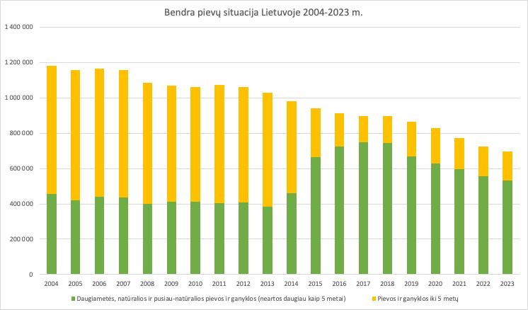 Bendra deklaruotų pievų situacija Lietuvoje 2004-2023 m.